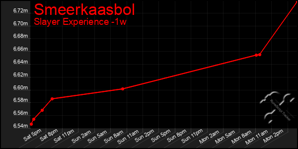 Last 7 Days Graph of Smeerkaasbol