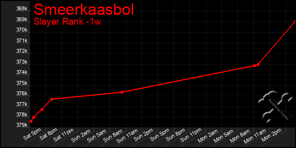 Last 7 Days Graph of Smeerkaasbol