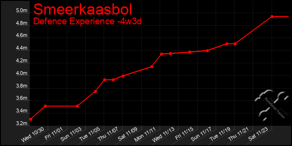 Last 31 Days Graph of Smeerkaasbol