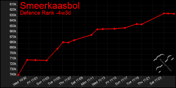 Last 31 Days Graph of Smeerkaasbol