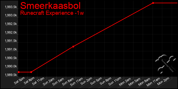 Last 7 Days Graph of Smeerkaasbol