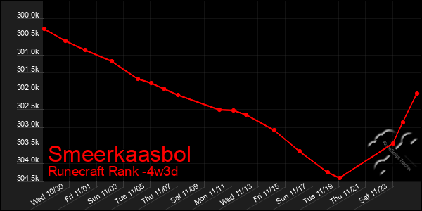 Last 31 Days Graph of Smeerkaasbol