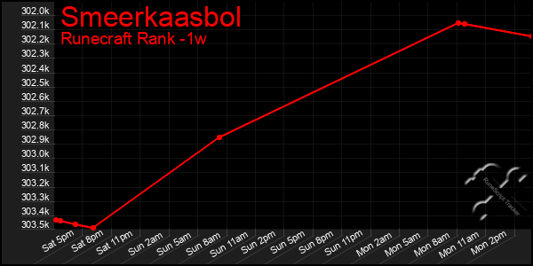 Last 7 Days Graph of Smeerkaasbol