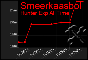 Total Graph of Smeerkaasbol