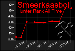 Total Graph of Smeerkaasbol