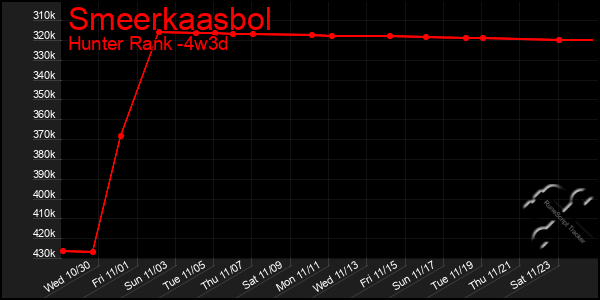 Last 31 Days Graph of Smeerkaasbol