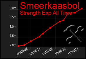 Total Graph of Smeerkaasbol