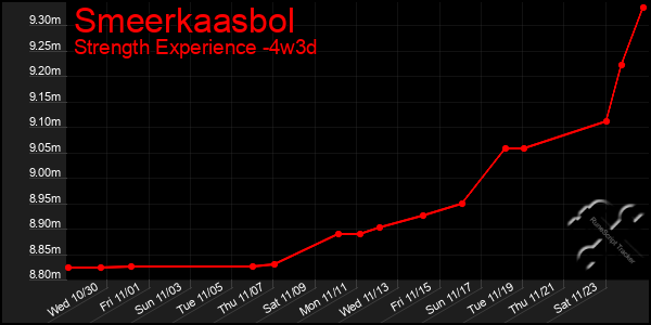 Last 31 Days Graph of Smeerkaasbol