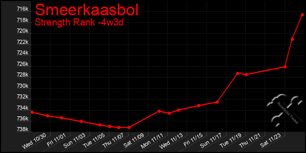 Last 31 Days Graph of Smeerkaasbol