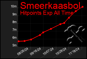 Total Graph of Smeerkaasbol