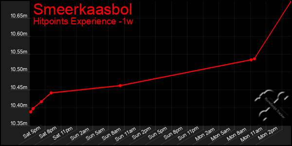 Last 7 Days Graph of Smeerkaasbol