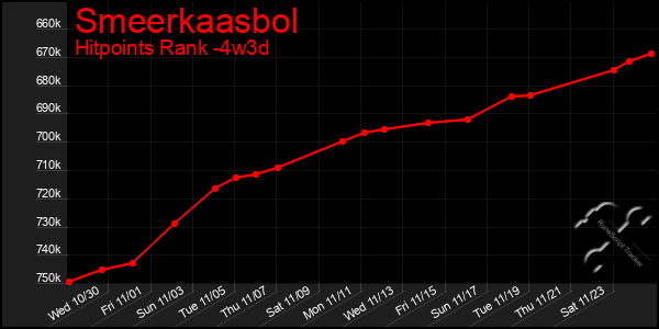 Last 31 Days Graph of Smeerkaasbol