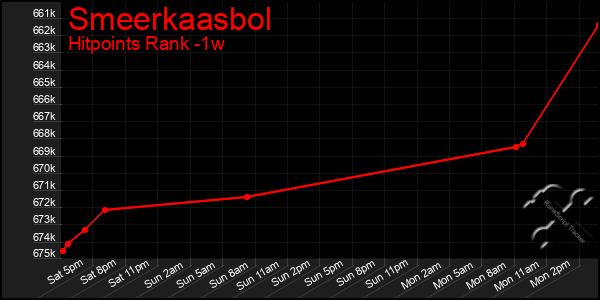 Last 7 Days Graph of Smeerkaasbol