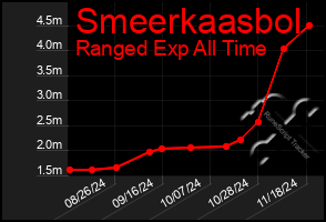 Total Graph of Smeerkaasbol