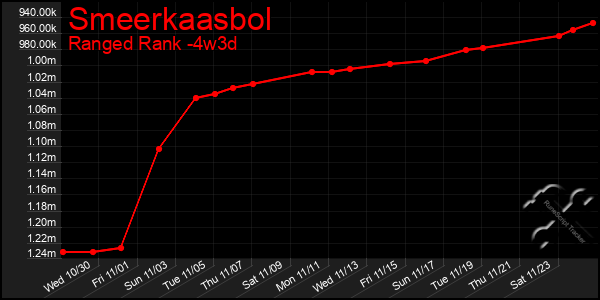 Last 31 Days Graph of Smeerkaasbol