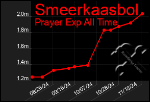 Total Graph of Smeerkaasbol