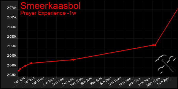 Last 7 Days Graph of Smeerkaasbol