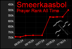 Total Graph of Smeerkaasbol