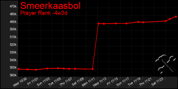 Last 31 Days Graph of Smeerkaasbol