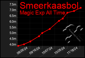 Total Graph of Smeerkaasbol