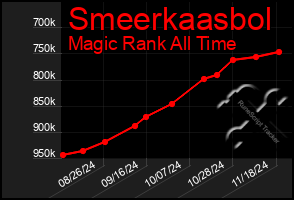 Total Graph of Smeerkaasbol