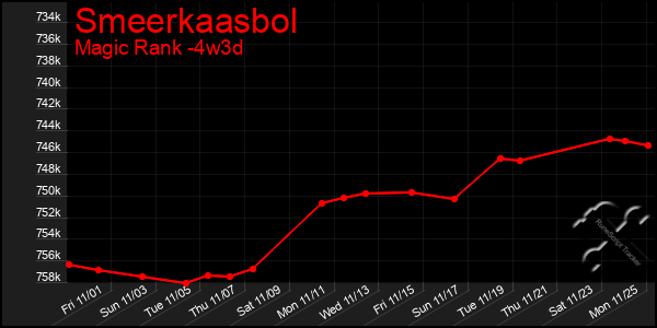 Last 31 Days Graph of Smeerkaasbol