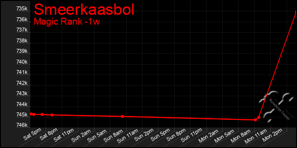 Last 7 Days Graph of Smeerkaasbol