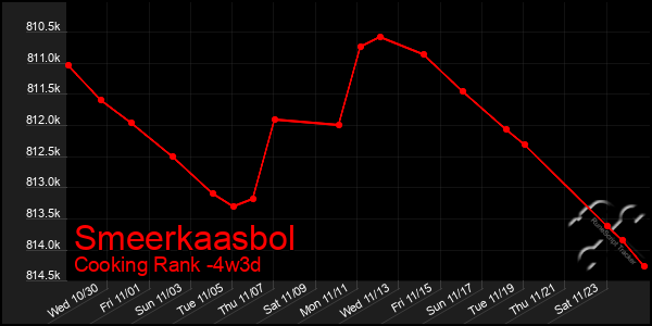 Last 31 Days Graph of Smeerkaasbol