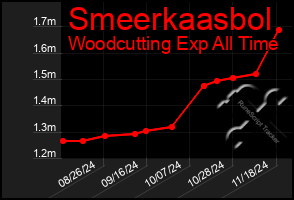 Total Graph of Smeerkaasbol