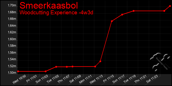 Last 31 Days Graph of Smeerkaasbol