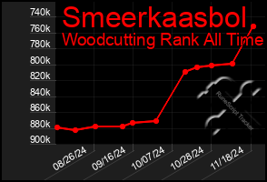 Total Graph of Smeerkaasbol