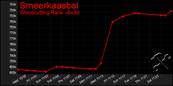 Last 31 Days Graph of Smeerkaasbol