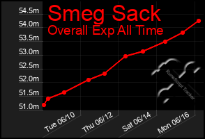 Total Graph of Smeg Sack