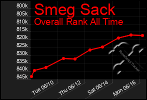 Total Graph of Smeg Sack