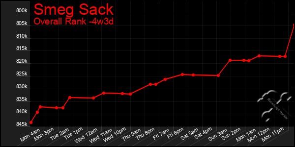 Last 31 Days Graph of Smeg Sack