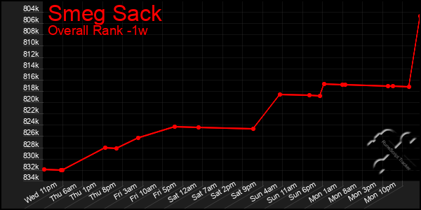1 Week Graph of Smeg Sack