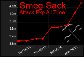 Total Graph of Smeg Sack