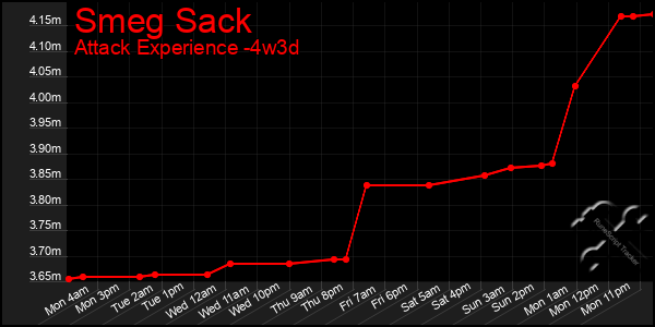 Last 31 Days Graph of Smeg Sack
