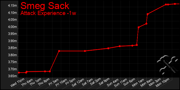 Last 7 Days Graph of Smeg Sack
