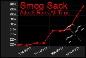 Total Graph of Smeg Sack
