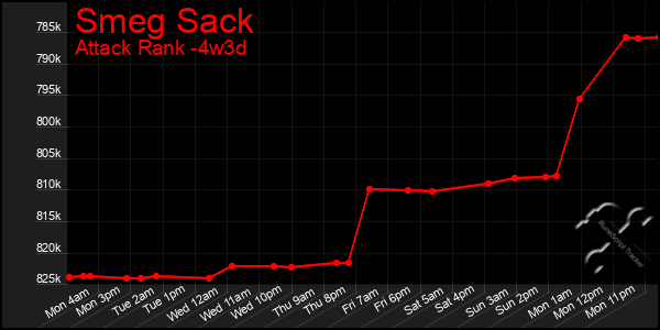 Last 31 Days Graph of Smeg Sack