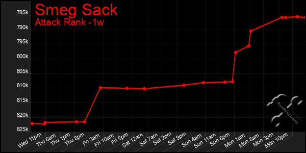 Last 7 Days Graph of Smeg Sack