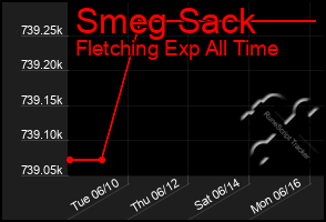 Total Graph of Smeg Sack