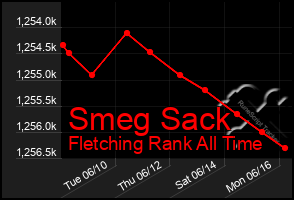 Total Graph of Smeg Sack
