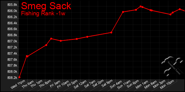 Last 7 Days Graph of Smeg Sack