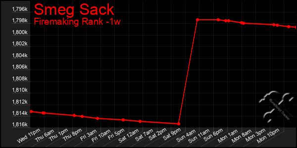 Last 7 Days Graph of Smeg Sack