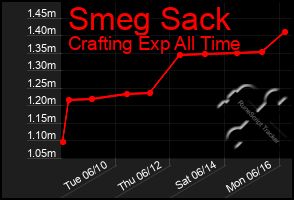 Total Graph of Smeg Sack
