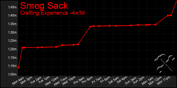 Last 31 Days Graph of Smeg Sack
