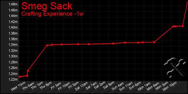 Last 7 Days Graph of Smeg Sack