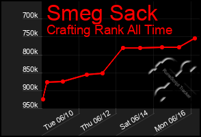 Total Graph of Smeg Sack